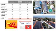 Paraná implanta o segundo maior Programa do mundo em Zero Energia em Escolas