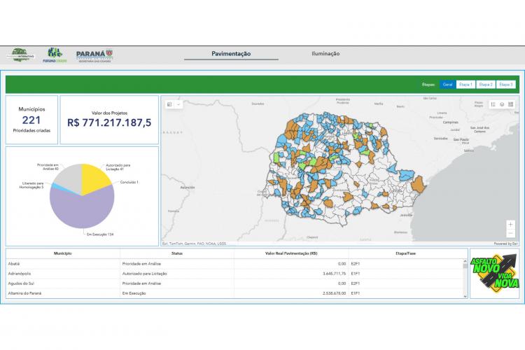 Painel mostra em tempo real os investimentos do Programa Asfalto Novo, Vida Nova