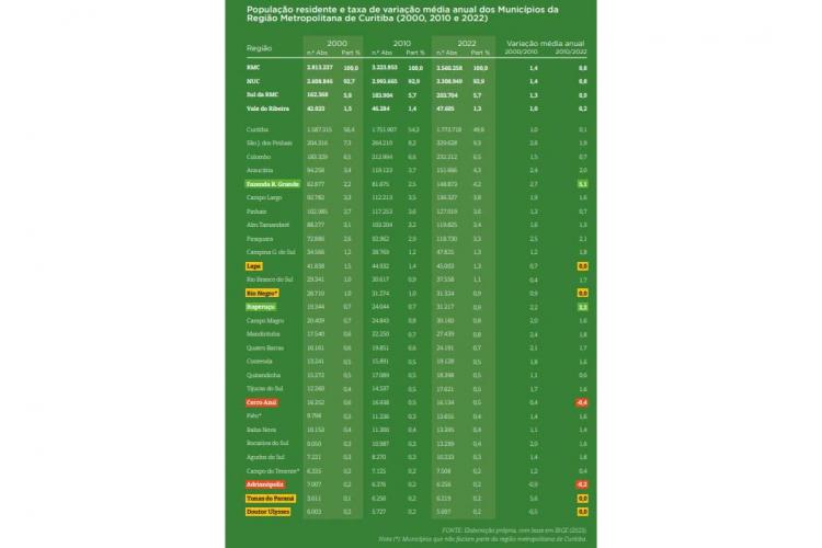 Qual será a RMC do futuro? Entenda detalhes do novo Plano de Desenvolvimento da região