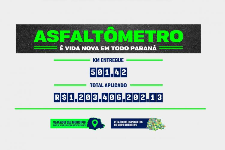 Asfalto Novo, Vida Nova ultrapassa 500 km de pavimentações entregues no Paraná